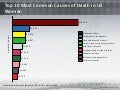 Top 10 Most Common Causes of Death in US Women