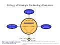 Trilogy of strategic technology decisions diagram