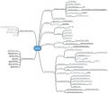Twitter Workshop, Mindmap