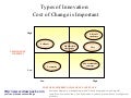 Types of innovation matrix diagram