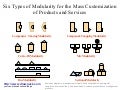 Types of modularity for the mass customization business diagram