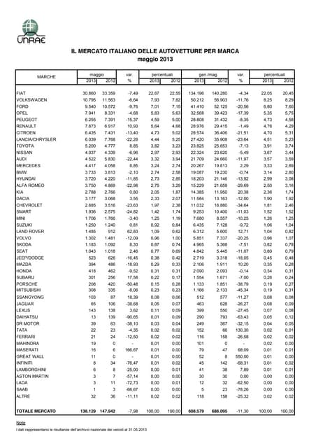 Dati vendita automobili UNRAE Maggio 2013