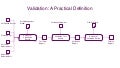 Validation   practical definition