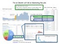 Video Content Marketing Results Using YouTube and Social Media