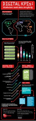 Global digital marketing KPIs infographic