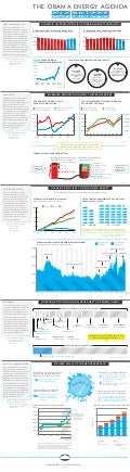 [Infographic] Obama Energy Agenda: Gas Prices