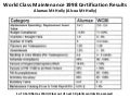 World Class Maintenance 1998 Certification Results