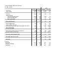 Zappos Financials