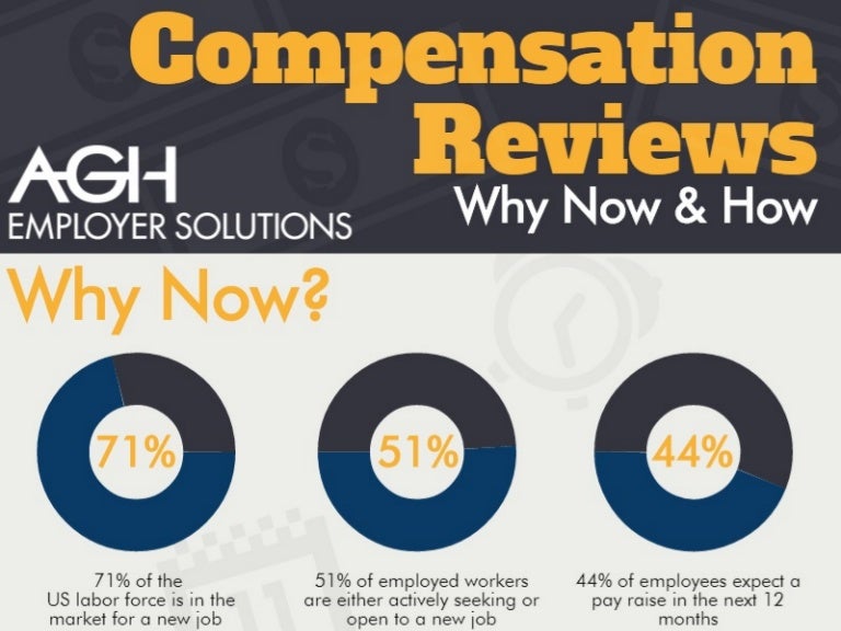Why You Should Conduct A Compensation Review