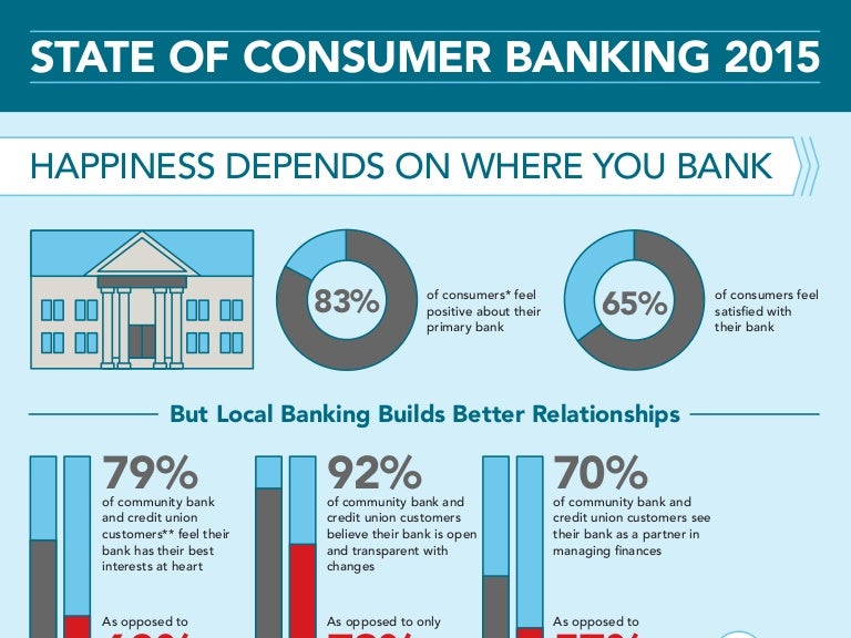 2015 Consumer Banking Insights Study