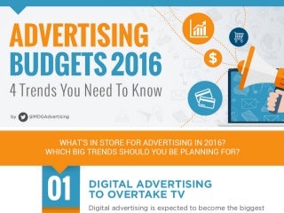 Advertising Budgets 2016: 4 Trends You Need To Know