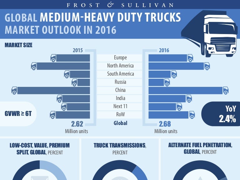 2016 Outlook of Global MediumHeavy Duty Truck Market