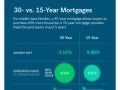 30-Year Or 15-Year Mortgage: Which Should You Choose?
