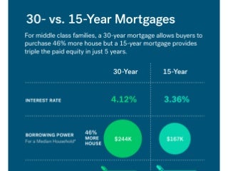 30-Year Or 15-Year Mortgage: Which Should You Choose?