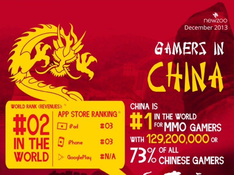 Infographic The Chinese Games Market