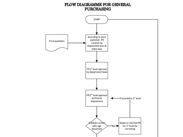 Flow diagramme for genal purchase po process