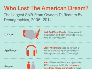 From Own To Rent: Who Lost The American Dream?