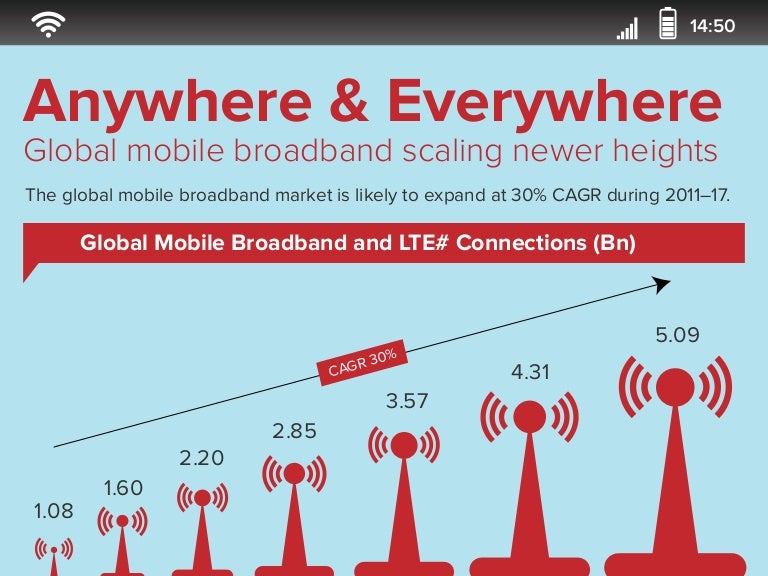 Global Mobile Broadband Scaling Newer Heights An Aranca Infographic