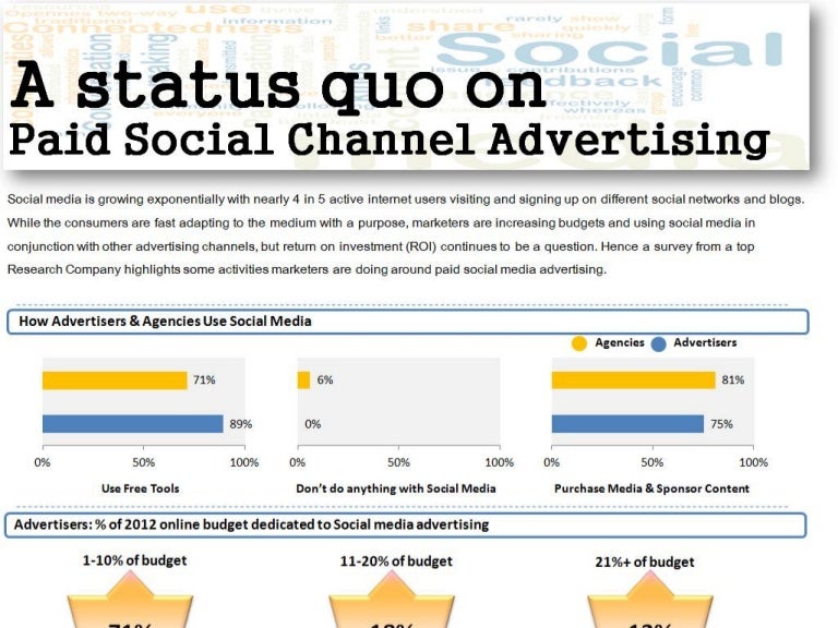 A status quo on paid social channel advertising