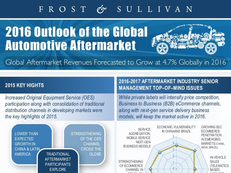 2016 Outlook of Global Automotive Aftermarket