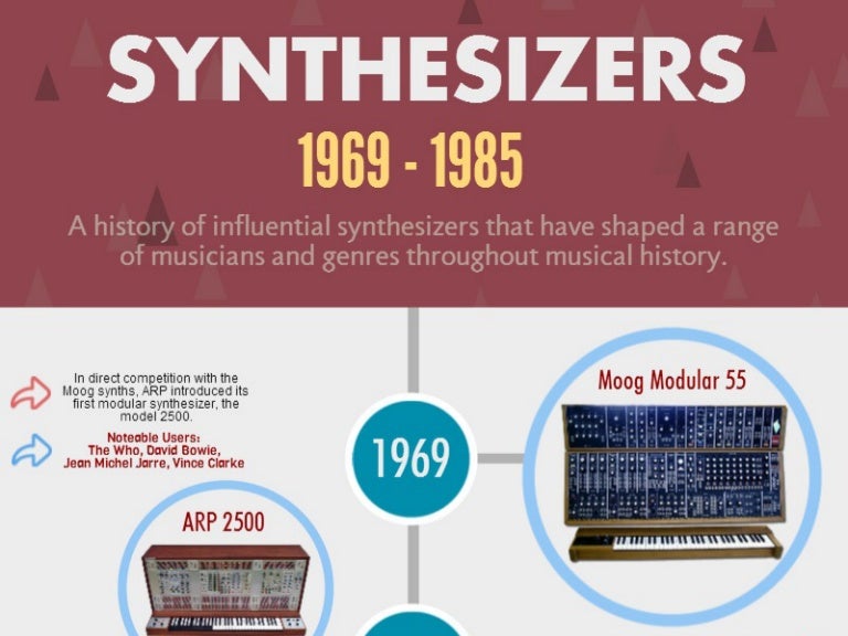A Timeline of Synthesizers The History of Popular Models (1969 19…