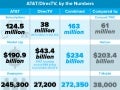 AT&T's DirecTV Deal vs. the Competition