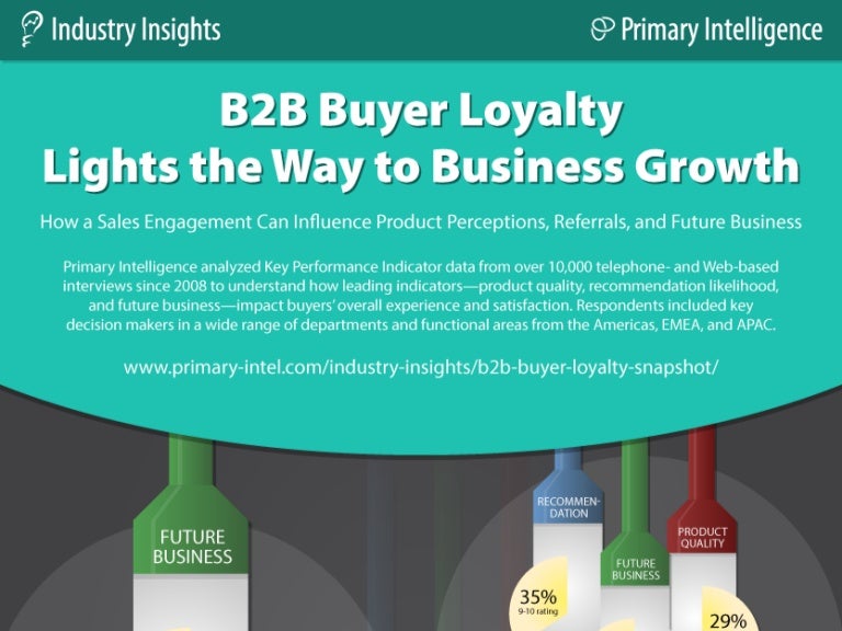 B2B Buyer Loyalty Lights the Way to Business Growth Infographic