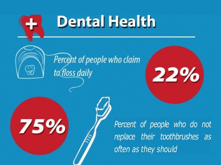 Bedford Dental Group World Dental Health Statistics