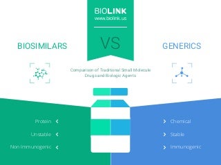 Comparison of Small Molecule Drugs and Biologic Products