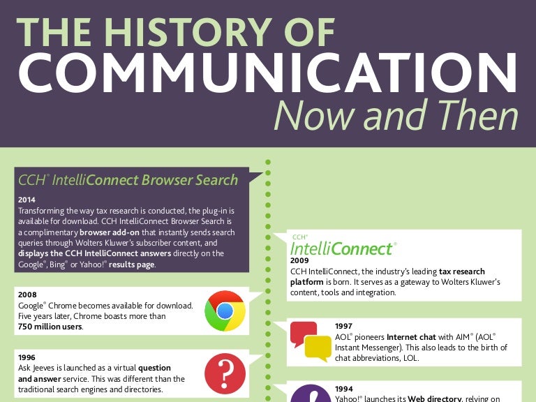 The History of Communication Now and Then