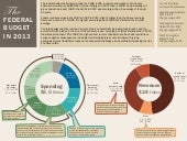 Infographic: The Federal Budget in ...