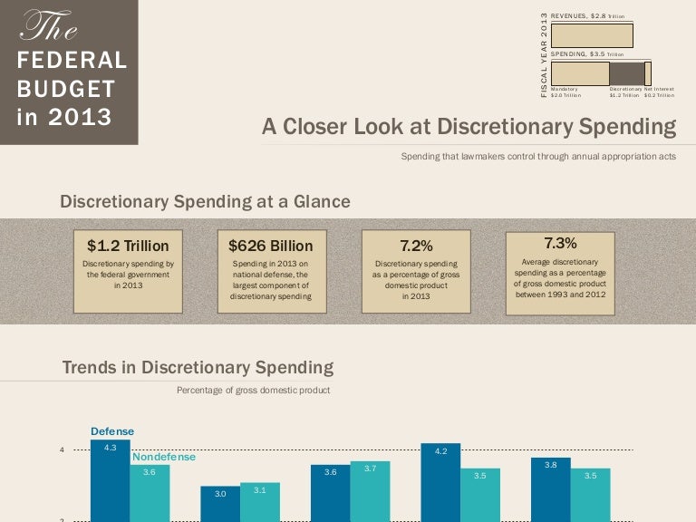 Infographic Discretionary Spending in 2013