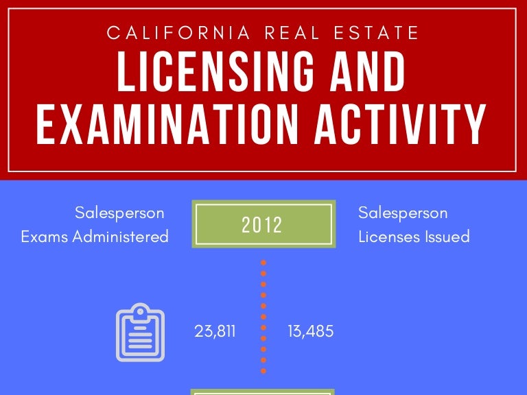 California real estate licensing and examination activity