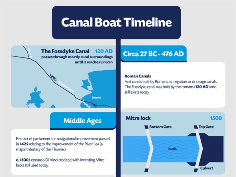 The History of the Canal Boat