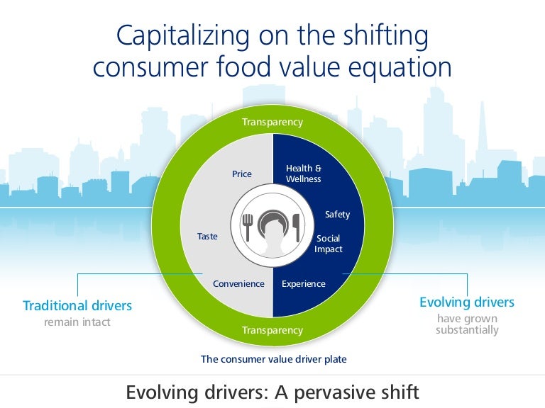 Capitalizing on the shifting consumer food value equation