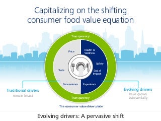 Capitalizing on the Shifting Consumer Food Value Equation 