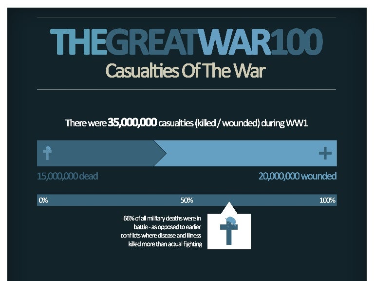 First World War infographic Casualties