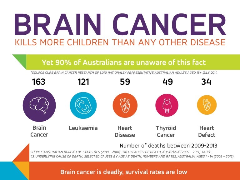 CBCF Brain Cancer infographic 2015 stats