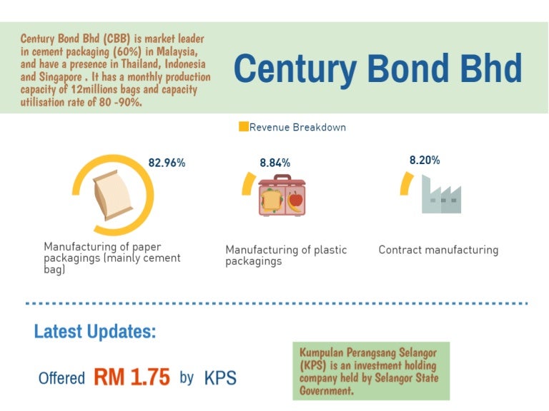 Century Bond Infographic