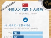 China Recruiting Trends Infographic...