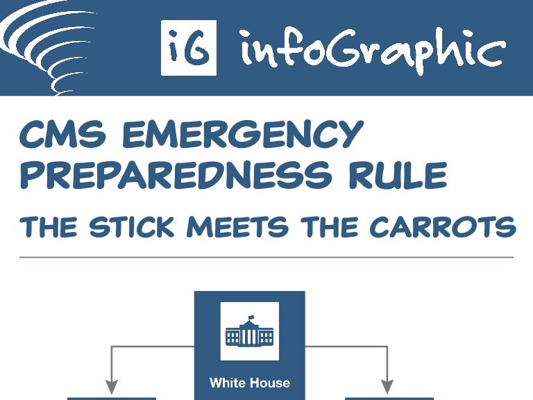 CMS Emergency Preparedness Rule, Final Rule Interrelation With Feder…
