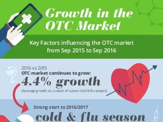 Growth in the OTC Market