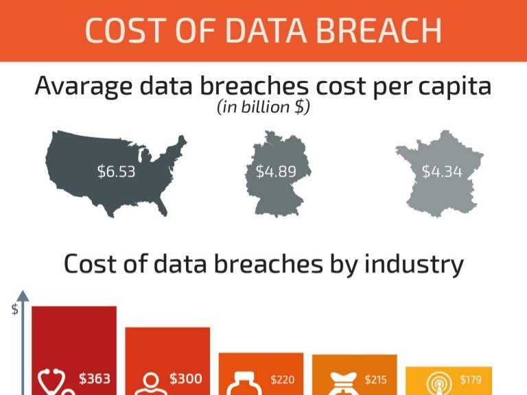 Cost ofdatabreach