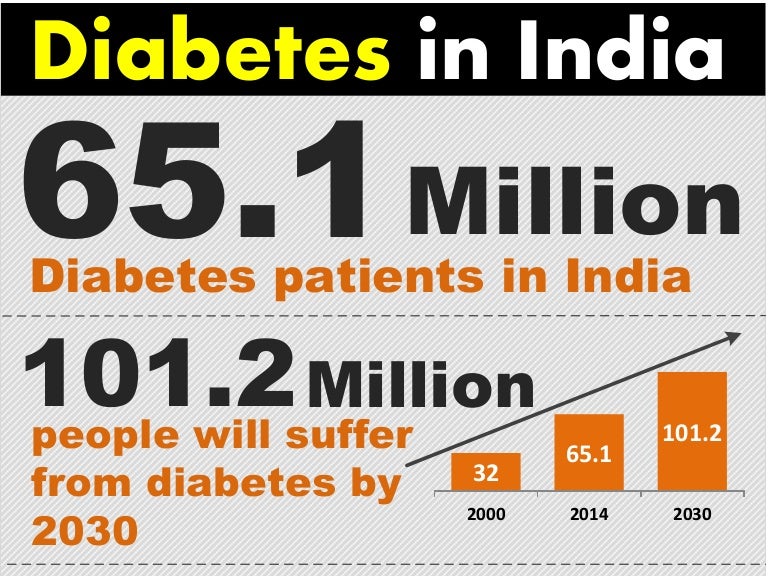 Cost of diabetes in india