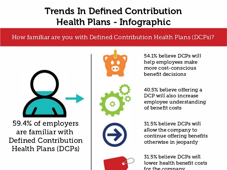 Defined Contribution Trends in Health Plans [Infographic]