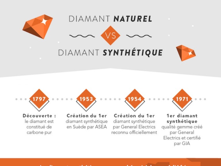 Diamant naturel vs. diamant synthétique quel impact? Infographie Diamant naturel vs. diamant synthétique quel impact? Infographie