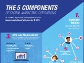 5 Components of Digital Marketing O...