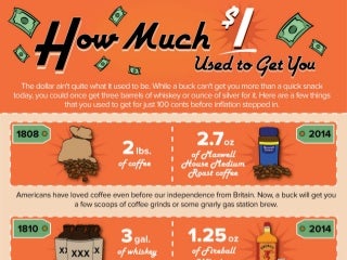 Infographic: The Changing Value of $1