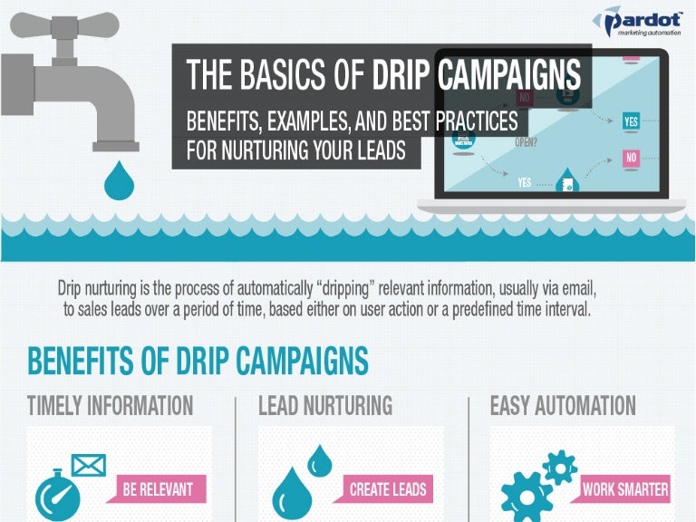 Drip marketinginfographic