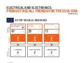 Product Recall Trends in Electrical & Electronics: Q4 2016